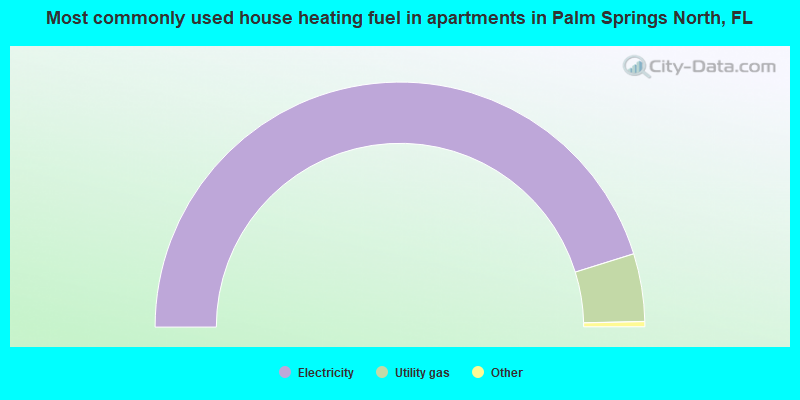 Most commonly used house heating fuel in apartments in Palm Springs North, FL