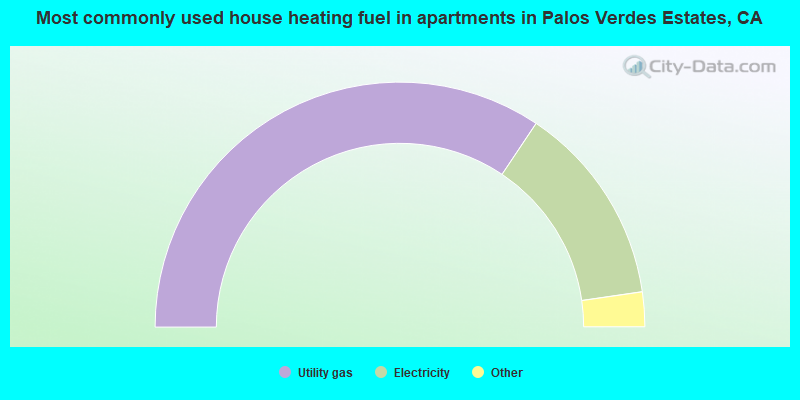 Most commonly used house heating fuel in apartments in Palos Verdes Estates, CA