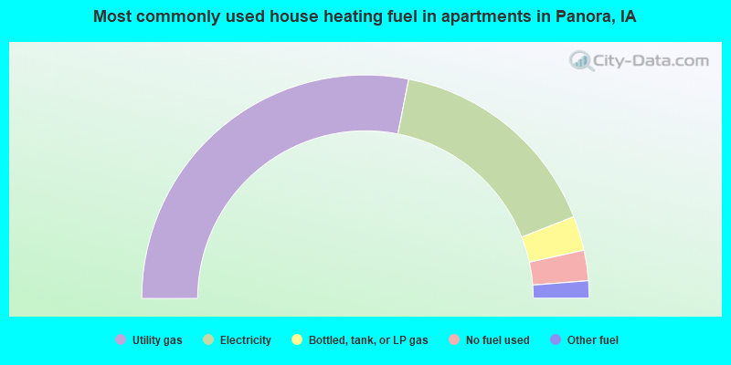Most commonly used house heating fuel in apartments in Panora, IA