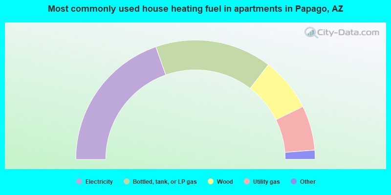 Most commonly used house heating fuel in apartments in Papago, AZ