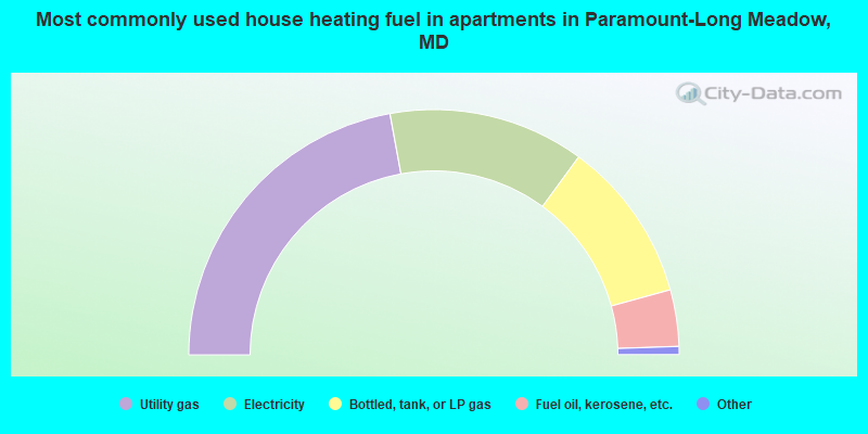 Most commonly used house heating fuel in apartments in Paramount-Long Meadow, MD