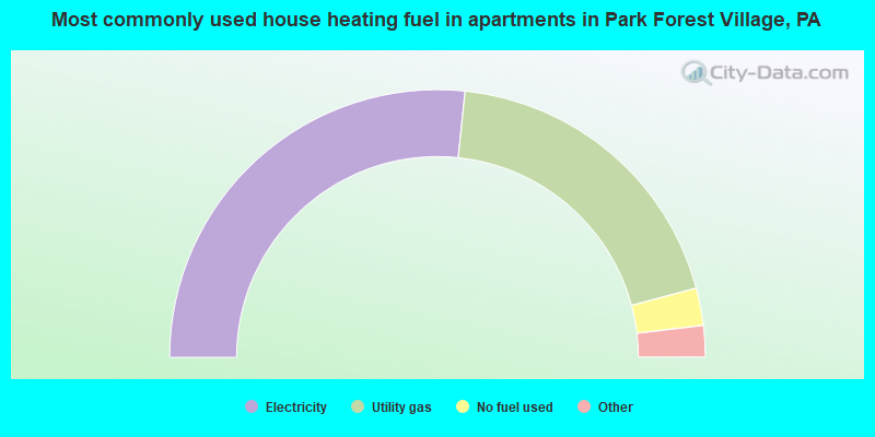 Most commonly used house heating fuel in apartments in Park Forest Village, PA