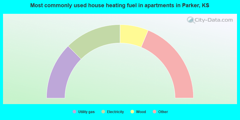 Most commonly used house heating fuel in apartments in Parker, KS