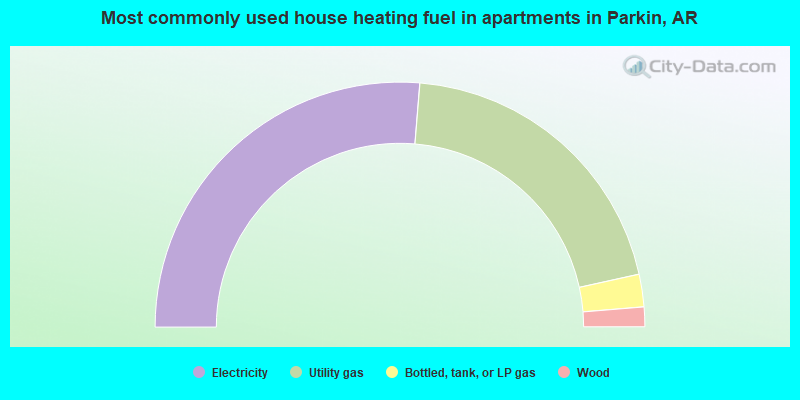 Most commonly used house heating fuel in apartments in Parkin, AR