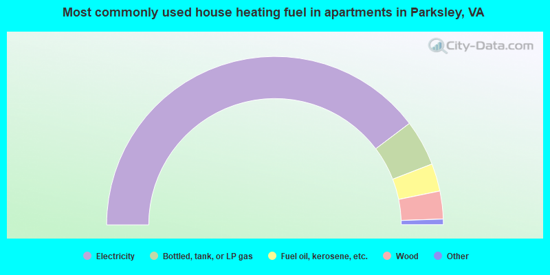 Most commonly used house heating fuel in apartments in Parksley, VA