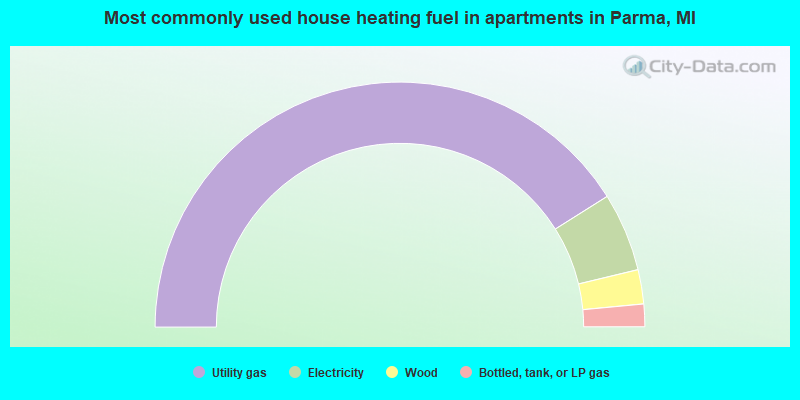 Most commonly used house heating fuel in apartments in Parma, MI