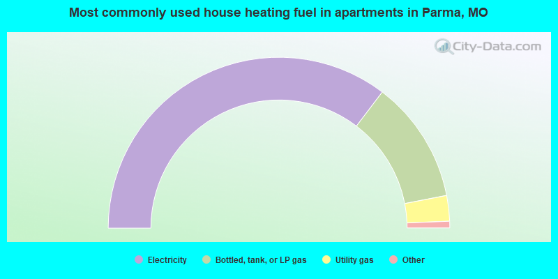 Most commonly used house heating fuel in apartments in Parma, MO