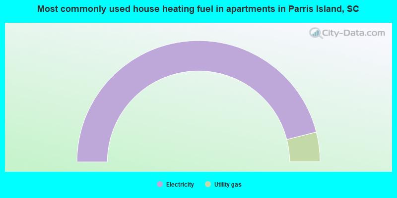Most commonly used house heating fuel in apartments in Parris Island, SC