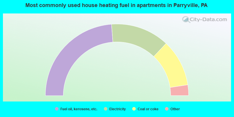 Most commonly used house heating fuel in apartments in Parryville, PA