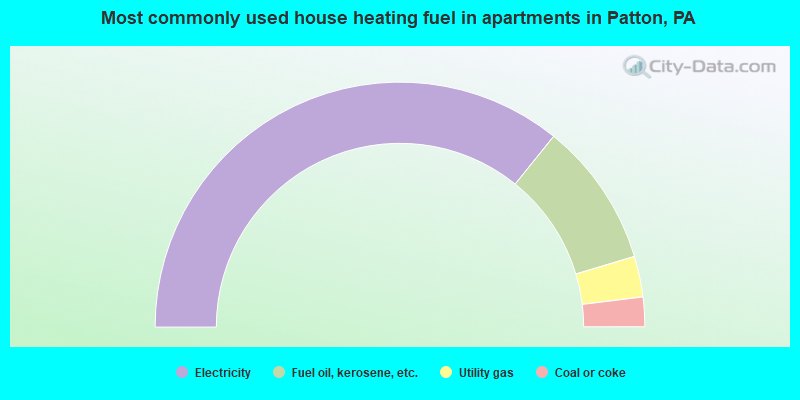 Most commonly used house heating fuel in apartments in Patton, PA