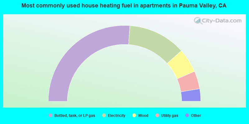 Most commonly used house heating fuel in apartments in Pauma Valley, CA