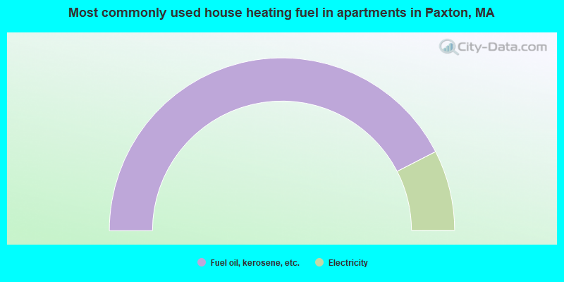 Most commonly used house heating fuel in apartments in Paxton, MA