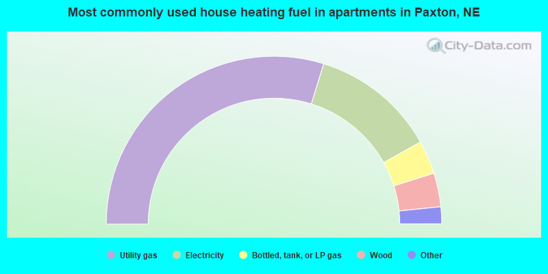 Most commonly used house heating fuel in apartments in Paxton, NE
