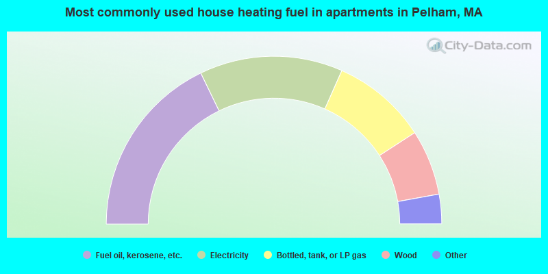 Most commonly used house heating fuel in apartments in Pelham, MA