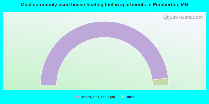 Most commonly used house heating fuel in apartments in Pemberton, MN