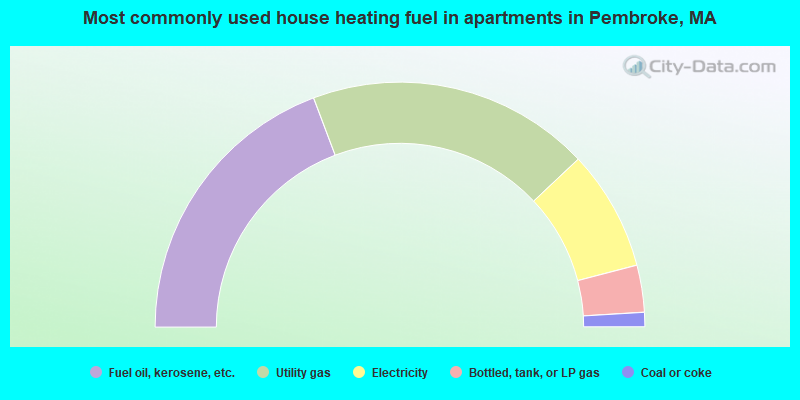 Most commonly used house heating fuel in apartments in Pembroke, MA