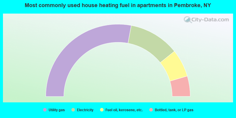 Most commonly used house heating fuel in apartments in Pembroke, NY