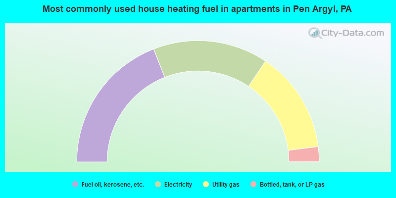 Most commonly used house heating fuel in apartments in Pen Argyl, PA