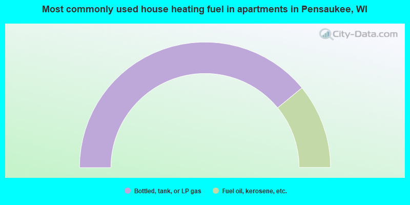 Most commonly used house heating fuel in apartments in Pensaukee, WI