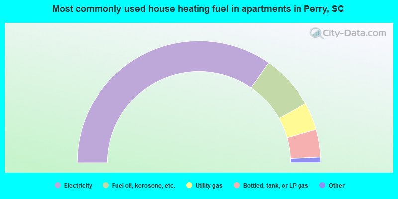 Most commonly used house heating fuel in apartments in Perry, SC