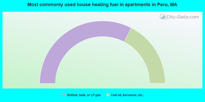 Most commonly used house heating fuel in apartments in Peru, MA