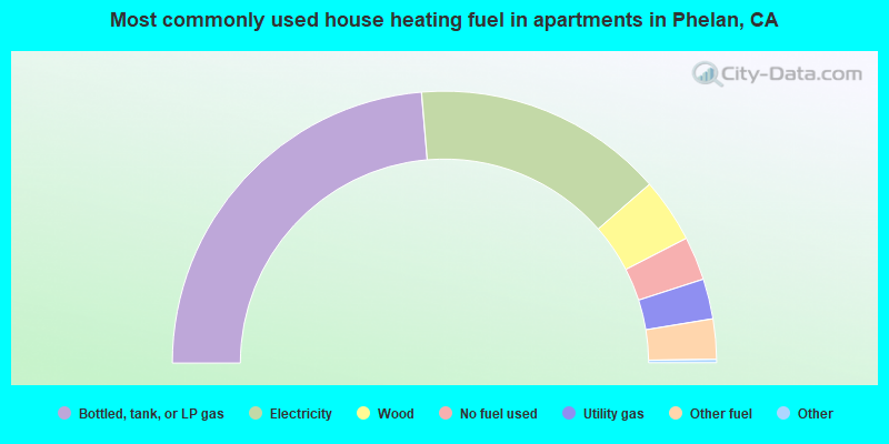 Most commonly used house heating fuel in apartments in Phelan, CA