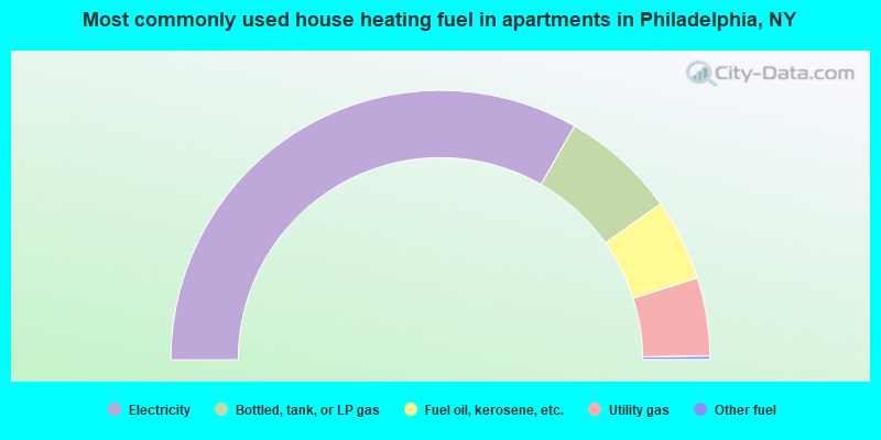 Most commonly used house heating fuel in apartments in Philadelphia, NY