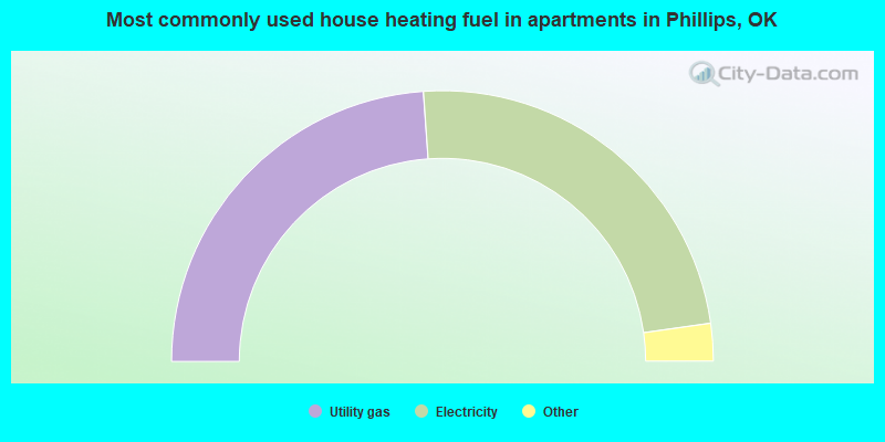Most commonly used house heating fuel in apartments in Phillips, OK
