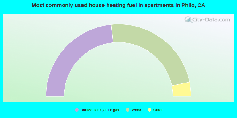 Most commonly used house heating fuel in apartments in Philo, CA