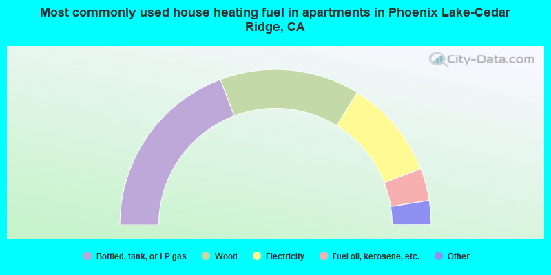 Most commonly used house heating fuel in apartments in Phoenix Lake-Cedar Ridge, CA