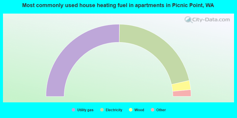 Most commonly used house heating fuel in apartments in Picnic Point, WA