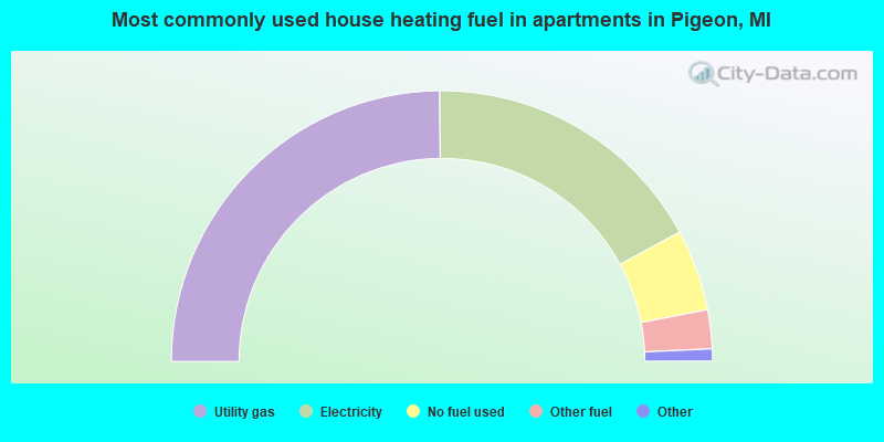Most commonly used house heating fuel in apartments in Pigeon, MI