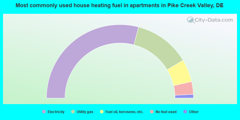 Most commonly used house heating fuel in apartments in Pike Creek Valley, DE