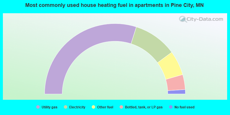 Most commonly used house heating fuel in apartments in Pine City, MN
