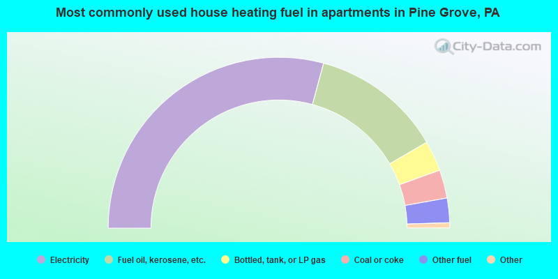Most commonly used house heating fuel in apartments in Pine Grove, PA