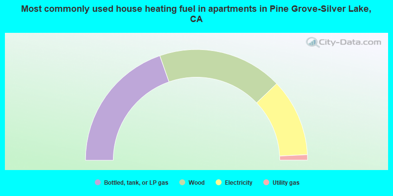 Most commonly used house heating fuel in apartments in Pine Grove-Silver Lake, CA