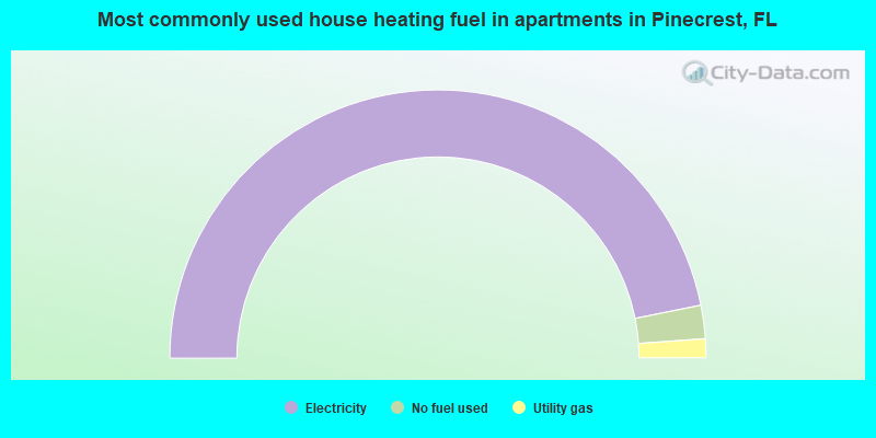 Most commonly used house heating fuel in apartments in Pinecrest, FL