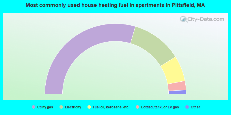 Most commonly used house heating fuel in apartments in Pittsfield, MA