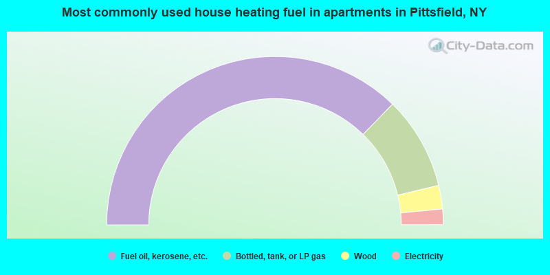 Most commonly used house heating fuel in apartments in Pittsfield, NY
