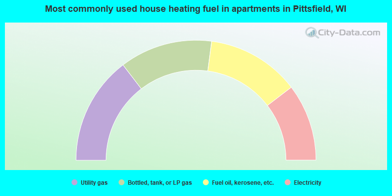 Most commonly used house heating fuel in apartments in Pittsfield, WI