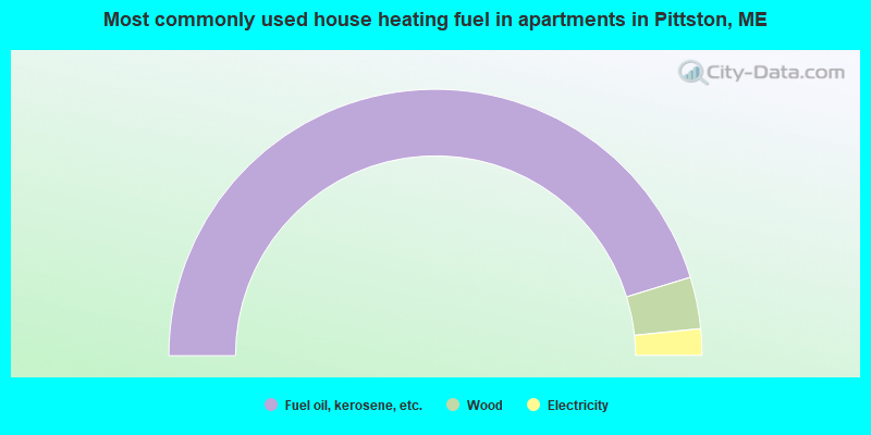 Most commonly used house heating fuel in apartments in Pittston, ME