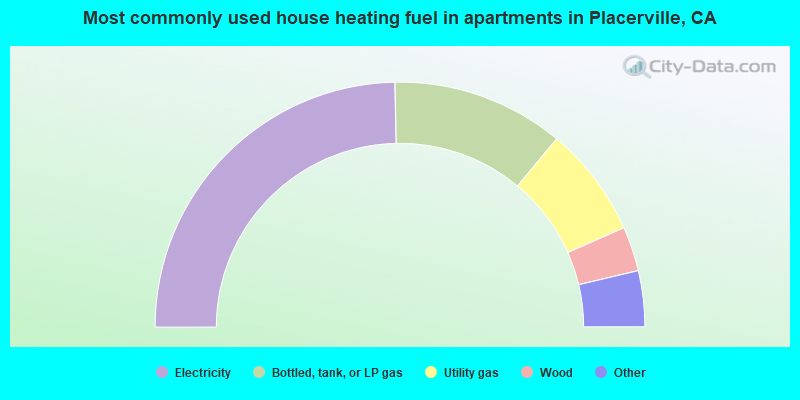 Most commonly used house heating fuel in apartments in Placerville, CA