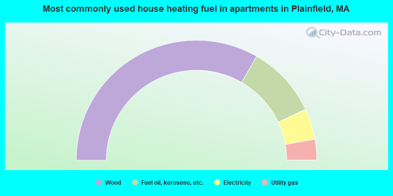 Most commonly used house heating fuel in apartments in Plainfield, MA