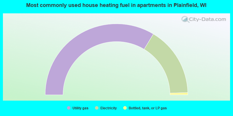 Most commonly used house heating fuel in apartments in Plainfield, WI