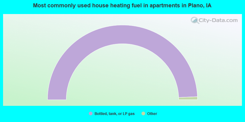 Most commonly used house heating fuel in apartments in Plano, IA