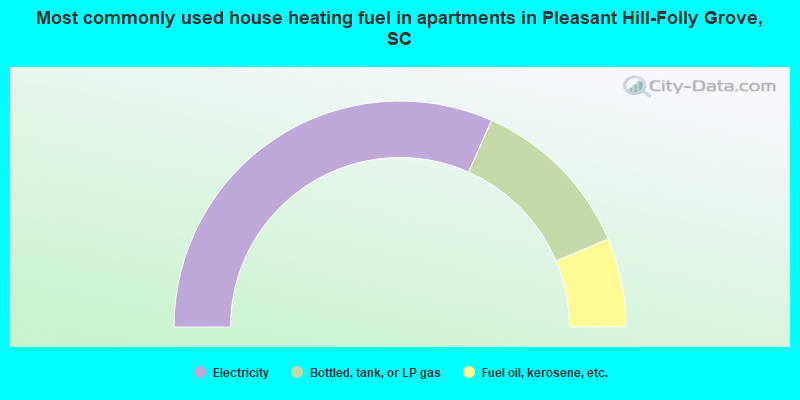 Most commonly used house heating fuel in apartments in Pleasant Hill-Folly Grove, SC