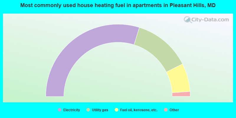 Most commonly used house heating fuel in apartments in Pleasant Hills, MD