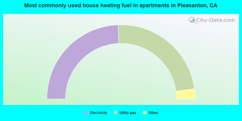 Most commonly used house heating fuel in apartments in Pleasanton, CA
