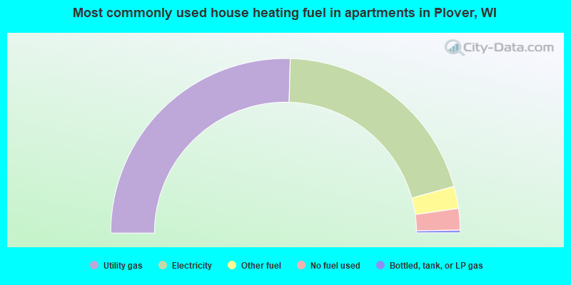 Most commonly used house heating fuel in apartments in Plover, WI