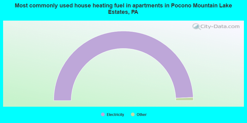 Most commonly used house heating fuel in apartments in Pocono Mountain Lake Estates, PA